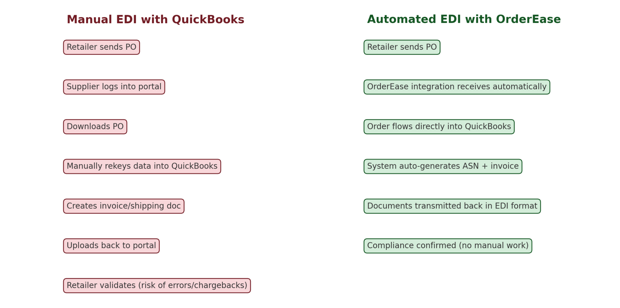 Workflow chart showing manual vs automated EDI with QuickBooks