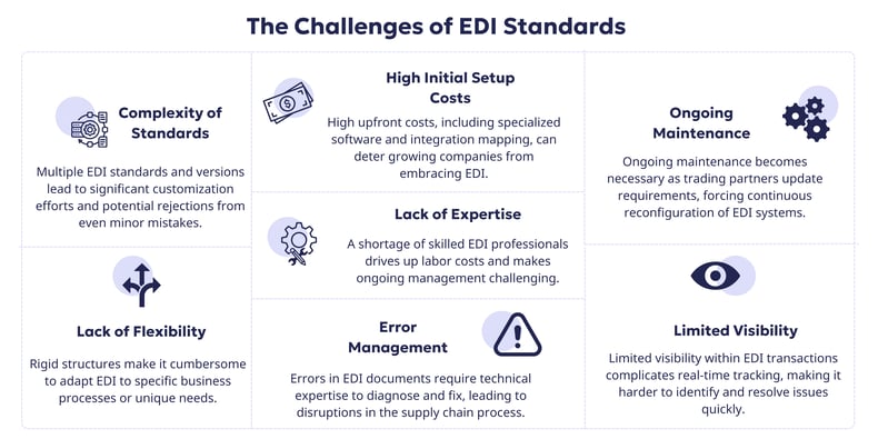 The Challenges of EDI Standards 