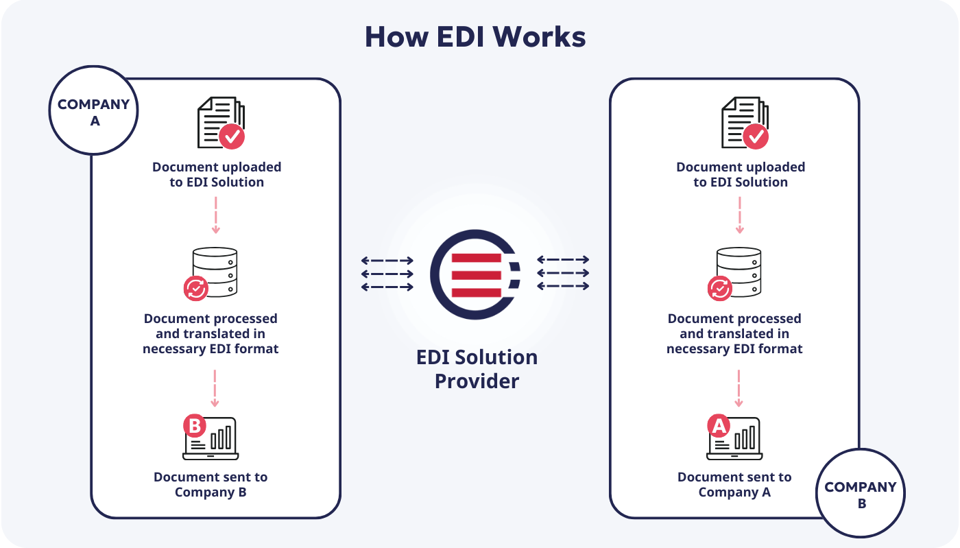 How EDI works | OrderEase