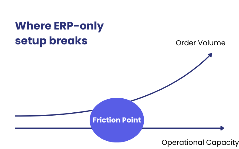 Chart showing order volume growing faster than operational capacity in ERP-only order management