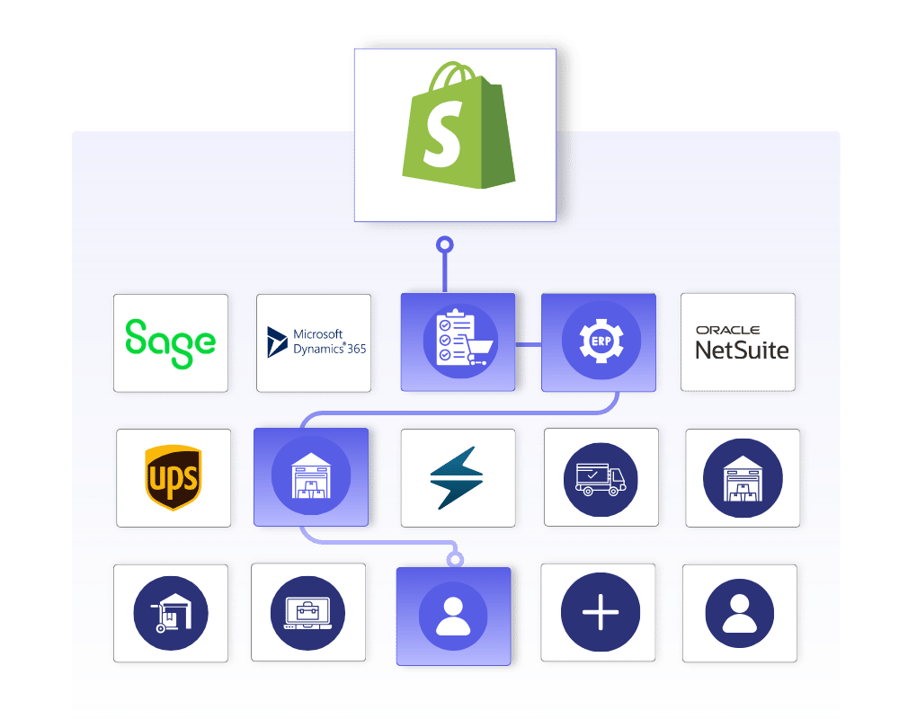 Workflow showing shopify integration for unifies order and inventory management