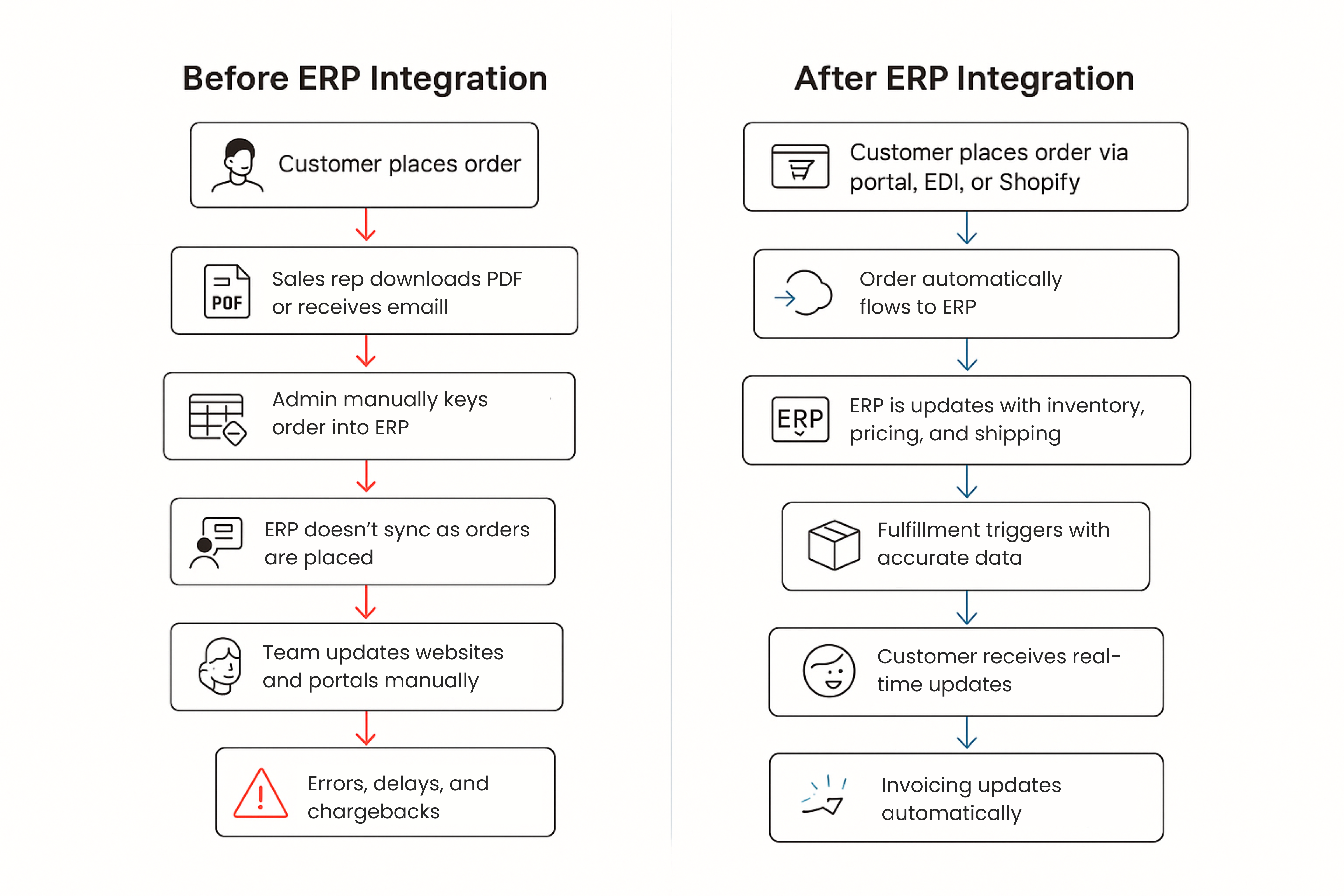 Workflow showing the steps a team does before ERP integration, on the right is a contrast of after ERP integration where steps flow automatically.