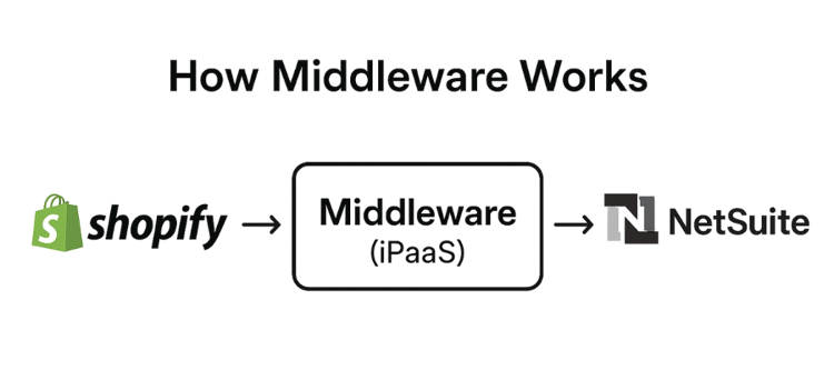 Diagram showing how middleware connects Shopify and NetSuite. Shopify sends data through a middleware (iPaaS) translation layer before reaching NetSuite, with arrows indicating data flow and a database icon below representing stored information.