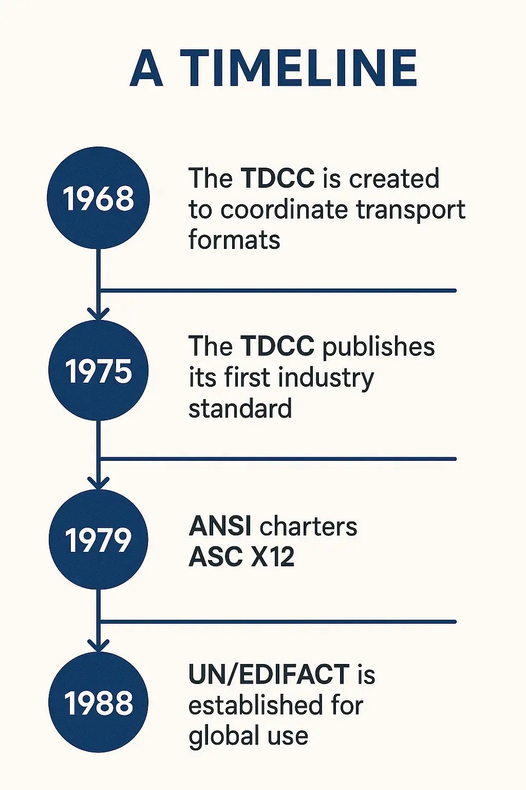 Timeline of EDI development milestones including TDCC creation, ANSI chartering, and the establishment of UN/EDIFACT.