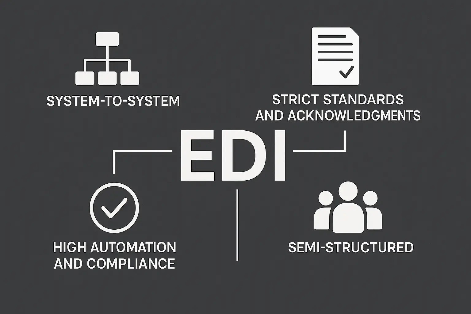 Electronic Data Interchange (EDI) concept showing system-to-system automation, strict standards, and semi-structured data.