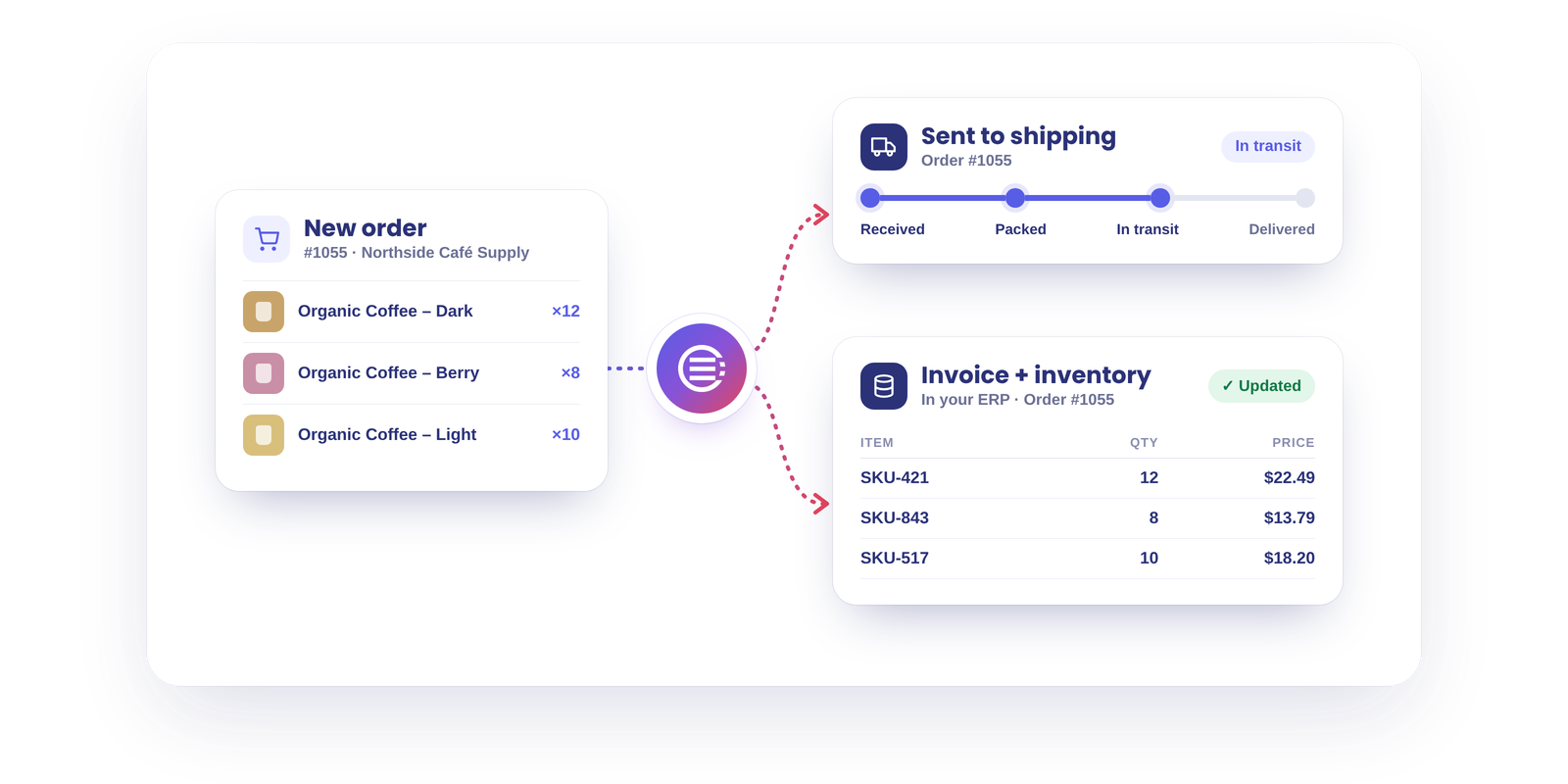 integrated fulfillment workflow using B2B Order Management Software to connect and orchestrate-2