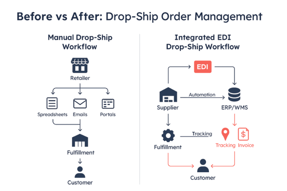 Before vs After infographic showing manual vs integrated EDI drop-ship workflows with icons for automation, ERP, and fulfillment.