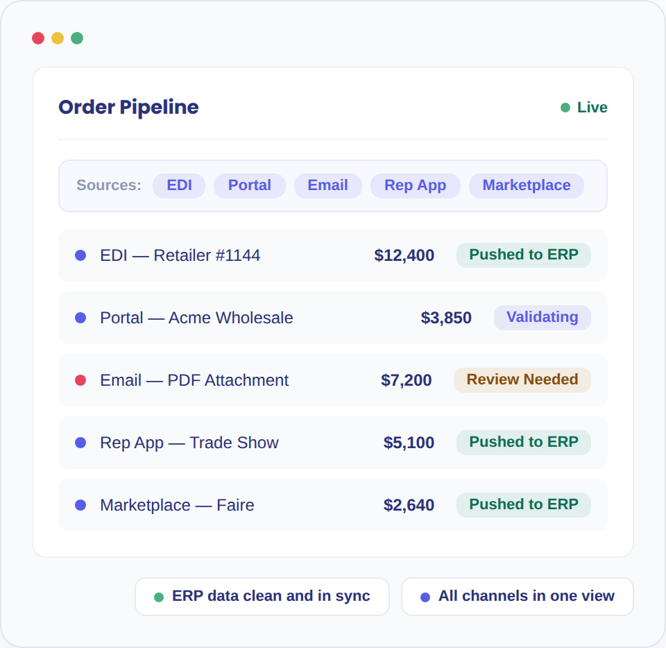 Screenshot of the OrderEase order pipeline interface showing live orders from EDI, portal, email, rep app, and marketplace channels, each with a status of Pushed to ERP, Validating, or Review Needed.