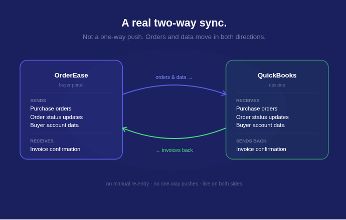 QuickBooks Desktop Integration: Two-Way Sync