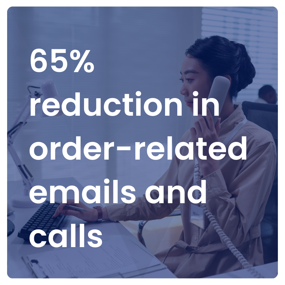 65% reduction in order-related emails and calls