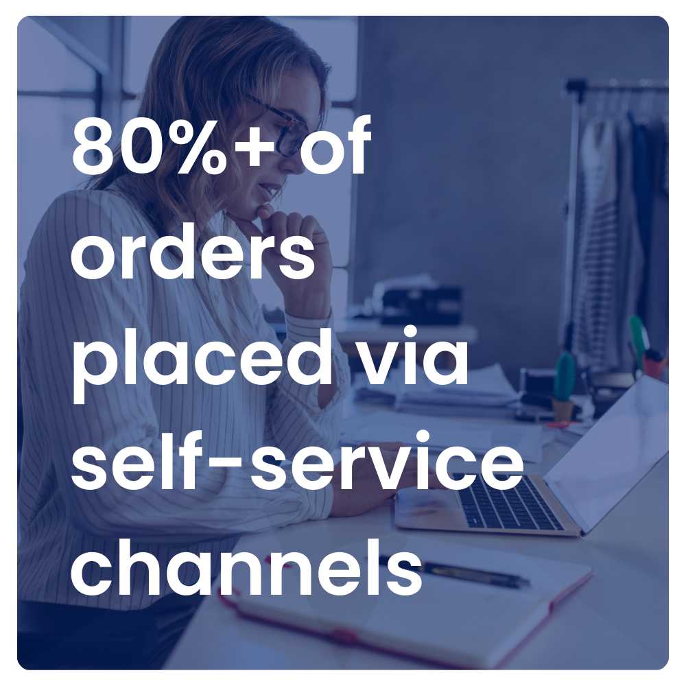 80%+ of orders placed via self-service channels