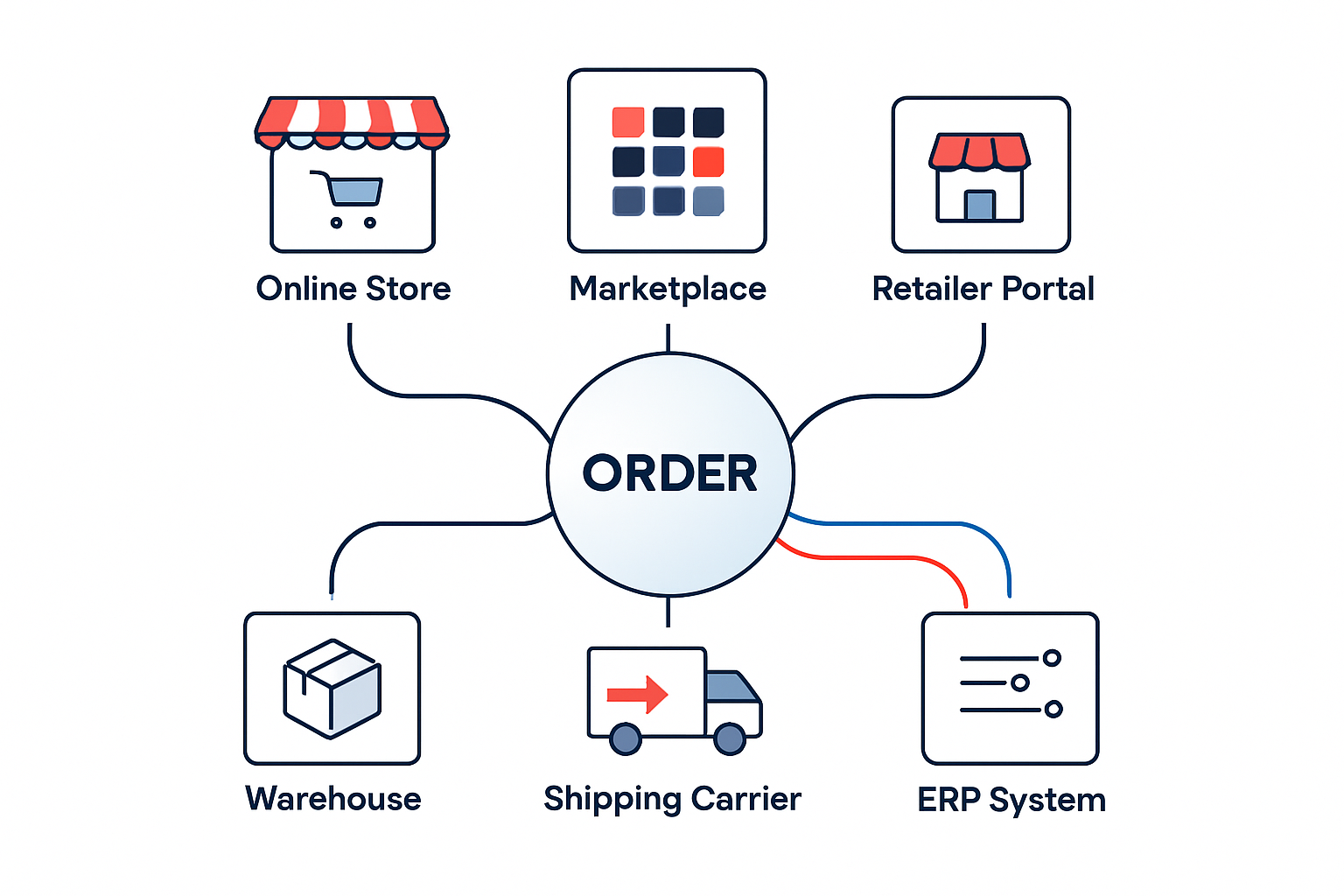 How to Scale eCommerce Order Management: Tools, Strategies & Trends
