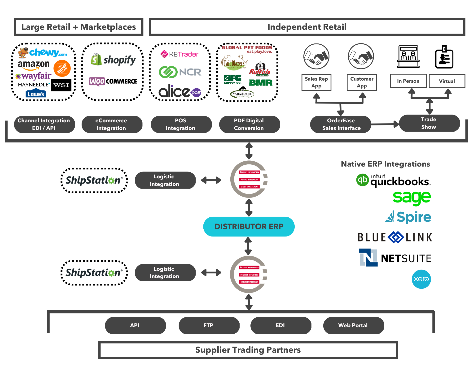 Distributor Model ORDER WORKFLOW ECOSYSTEM Distributor Model ORDER WORKFLOW ECOSYSTEM