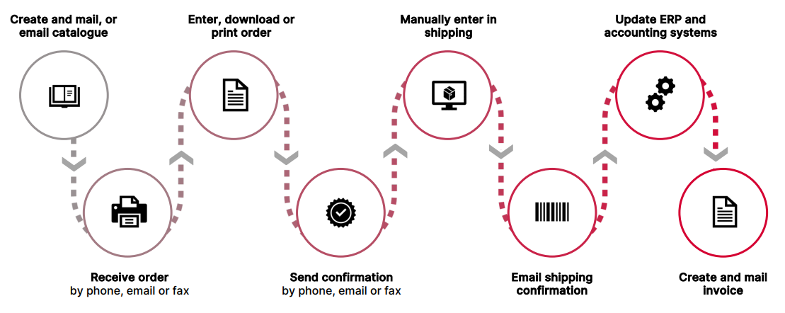 Manual order management workflow for B2B sellers Manual order management workflow for B2B sellers