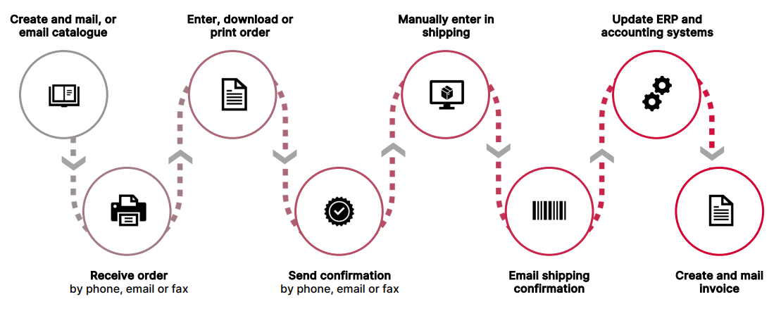 Manual order management workflow for B2B sellers