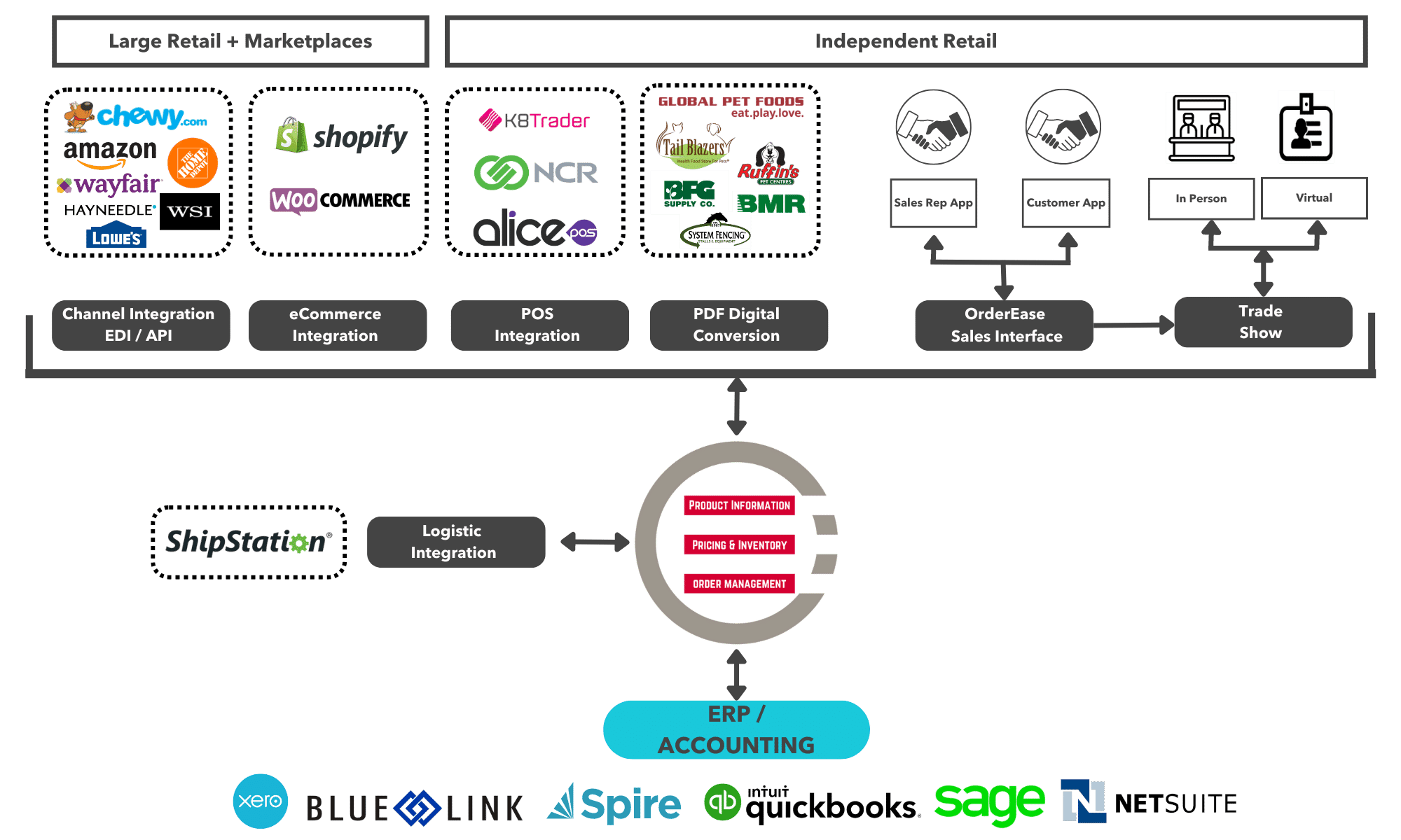 OrderEase Channel Workflow Overview for Pet Supply Industry OrderEase Channel Workflow Overview for Pet Supply Industry