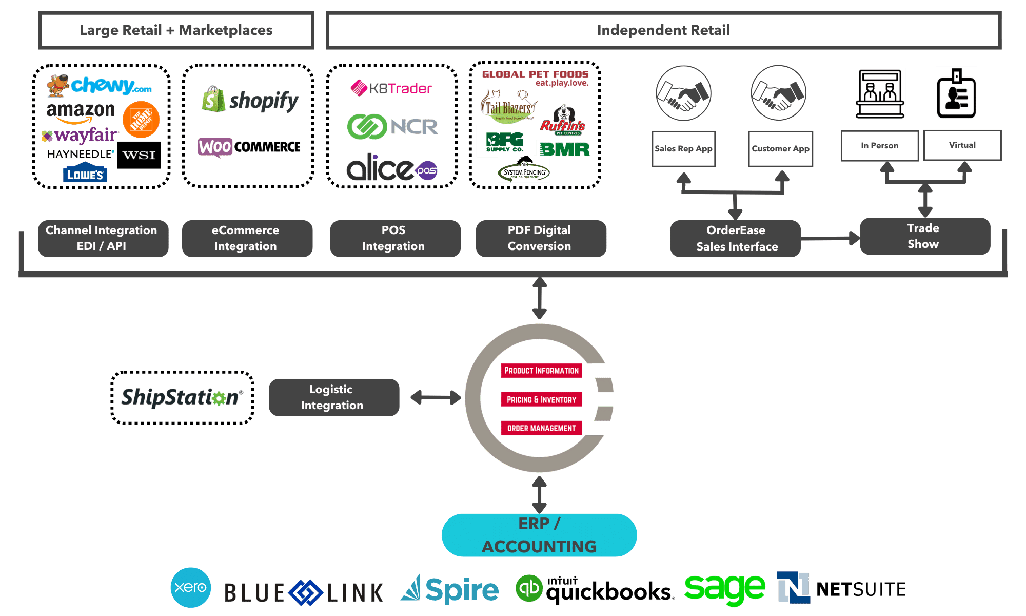 OrderEase Channel Workflow Overview for Pet Supply Industry