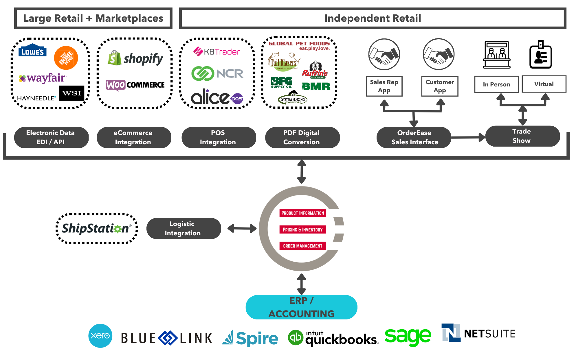 OrderEase Channel Workflow Overview OrderEase Channel Workflow Overview