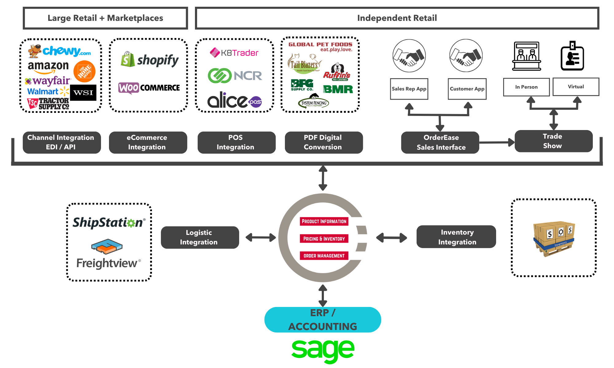 Sage Channel Workflow Overview