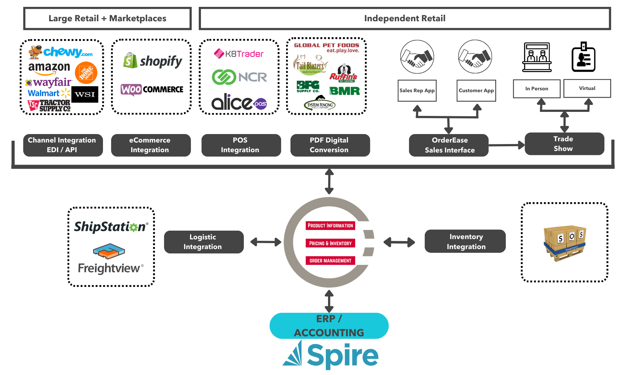 Spire Channel Workflow Overview