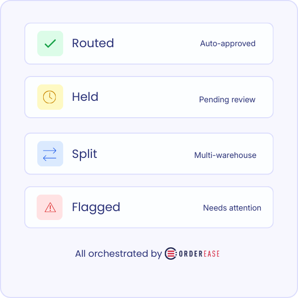 Illustration of automated order orchestration with orders routed by predefined rules for approval, review, fulfillment, or attention.bheading