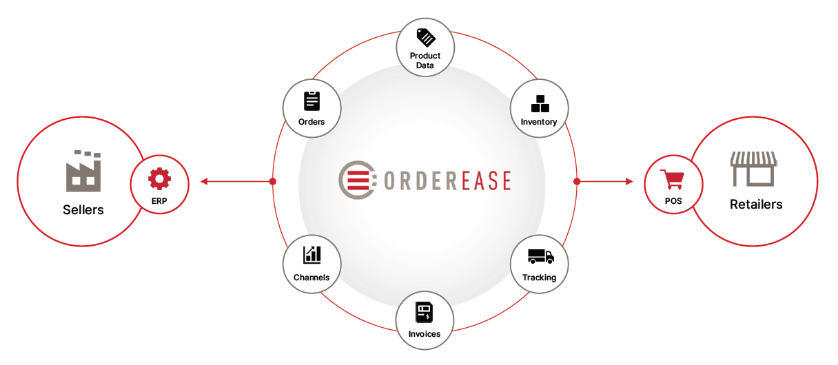 Supply Chain Integration for B2B Sellers and Buyers Supply Chain Integration for B2B Sellers and Buyers