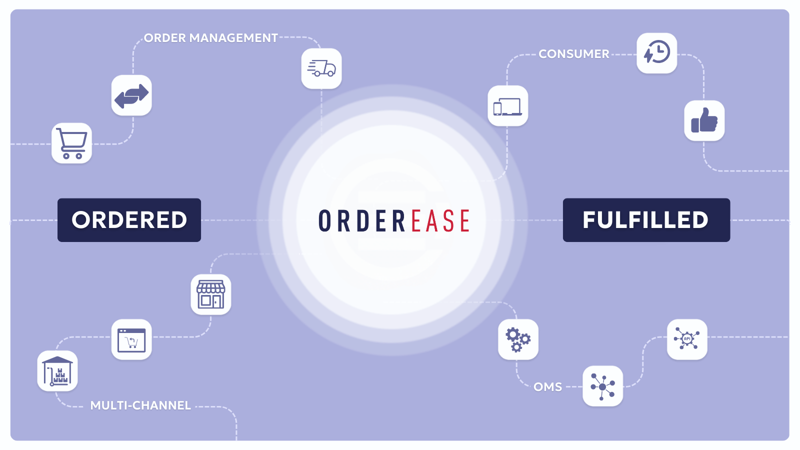 What is Middleware-Enhanced Order Management?