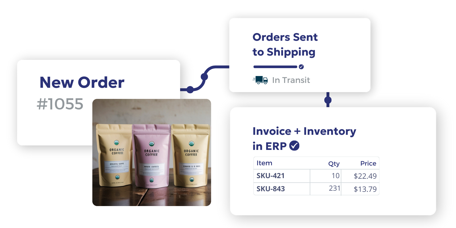 integrated fulfillment workflow using B2B Order Management Software to connect and orchestrate